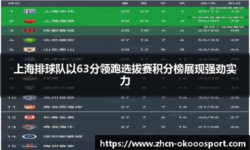 上海排球队以63分领跑选拔赛积分榜展现强劲实力